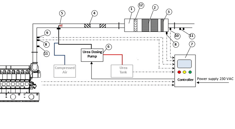 All one needs to know regarding Selective Catalytic Reduction